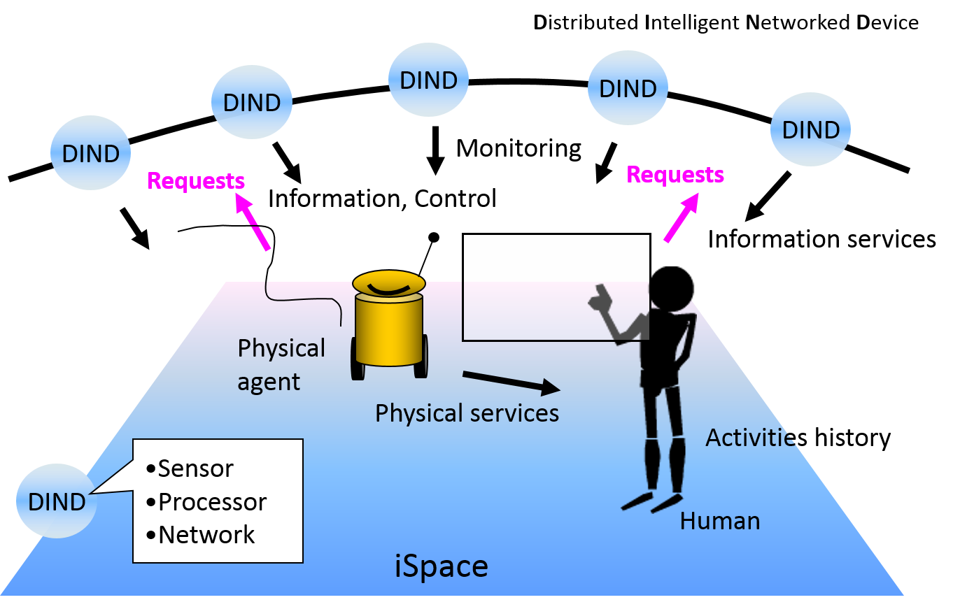 iSpace concept