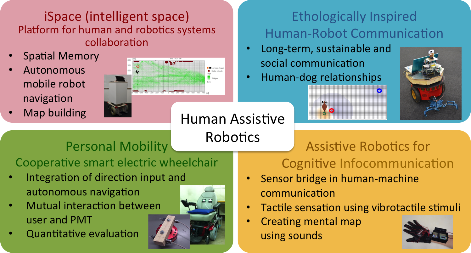 Research topics of Human-System Laboratory in 2016